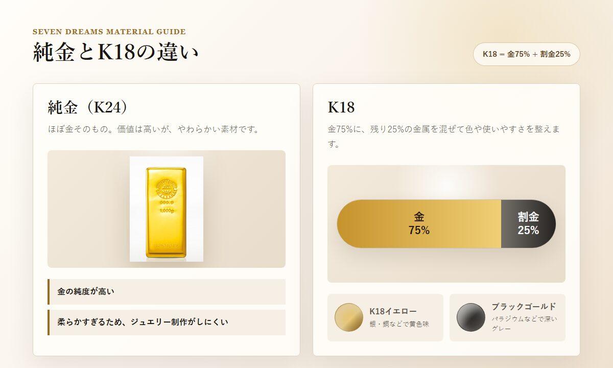 純金、K18、K18イエロー、K18ブラックゴールドの違いを説明する図解